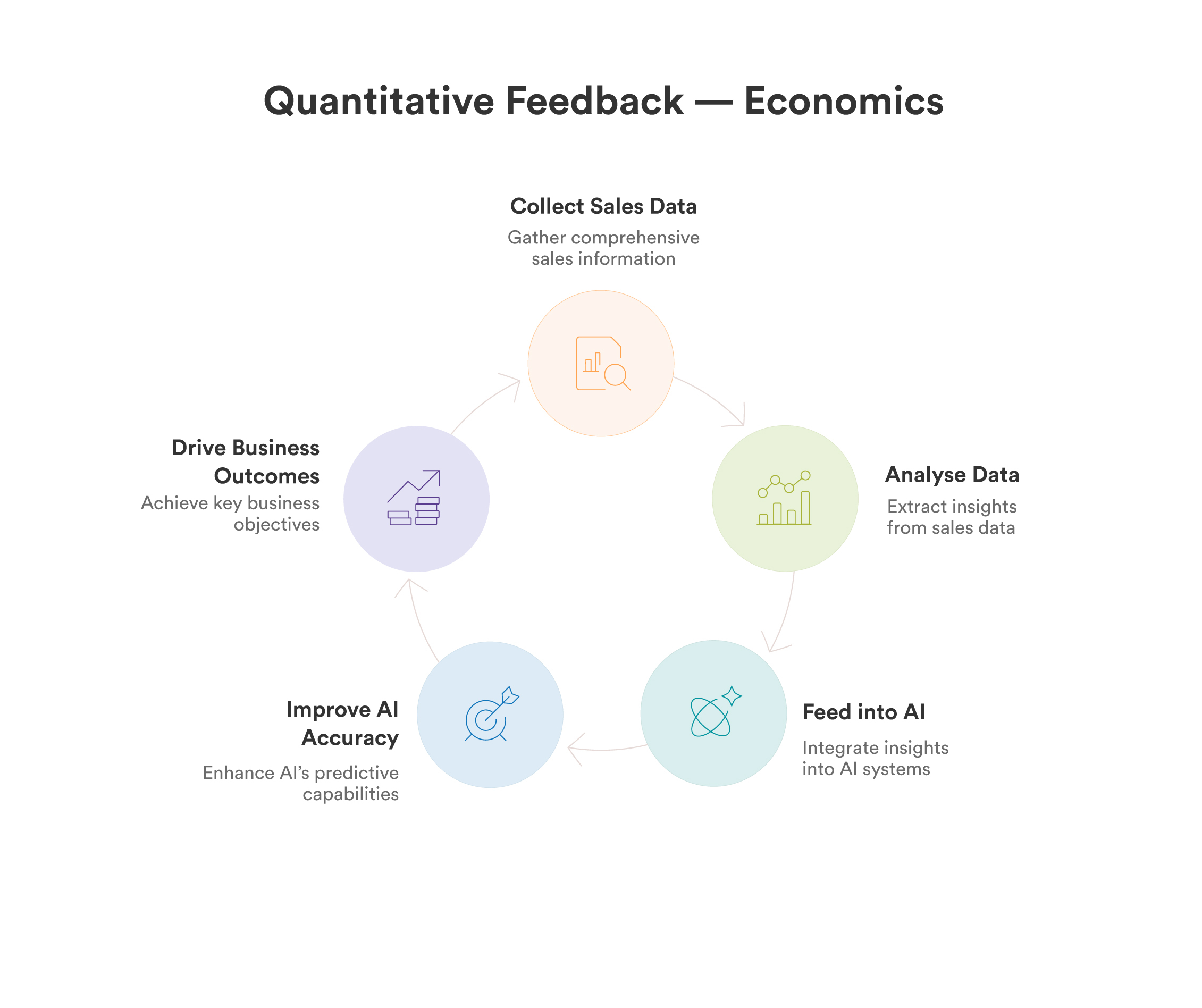 Quantitative feedback - economics cycle: collect sales data, analyse, feed into AI, improve accuracy, drive business outcomes