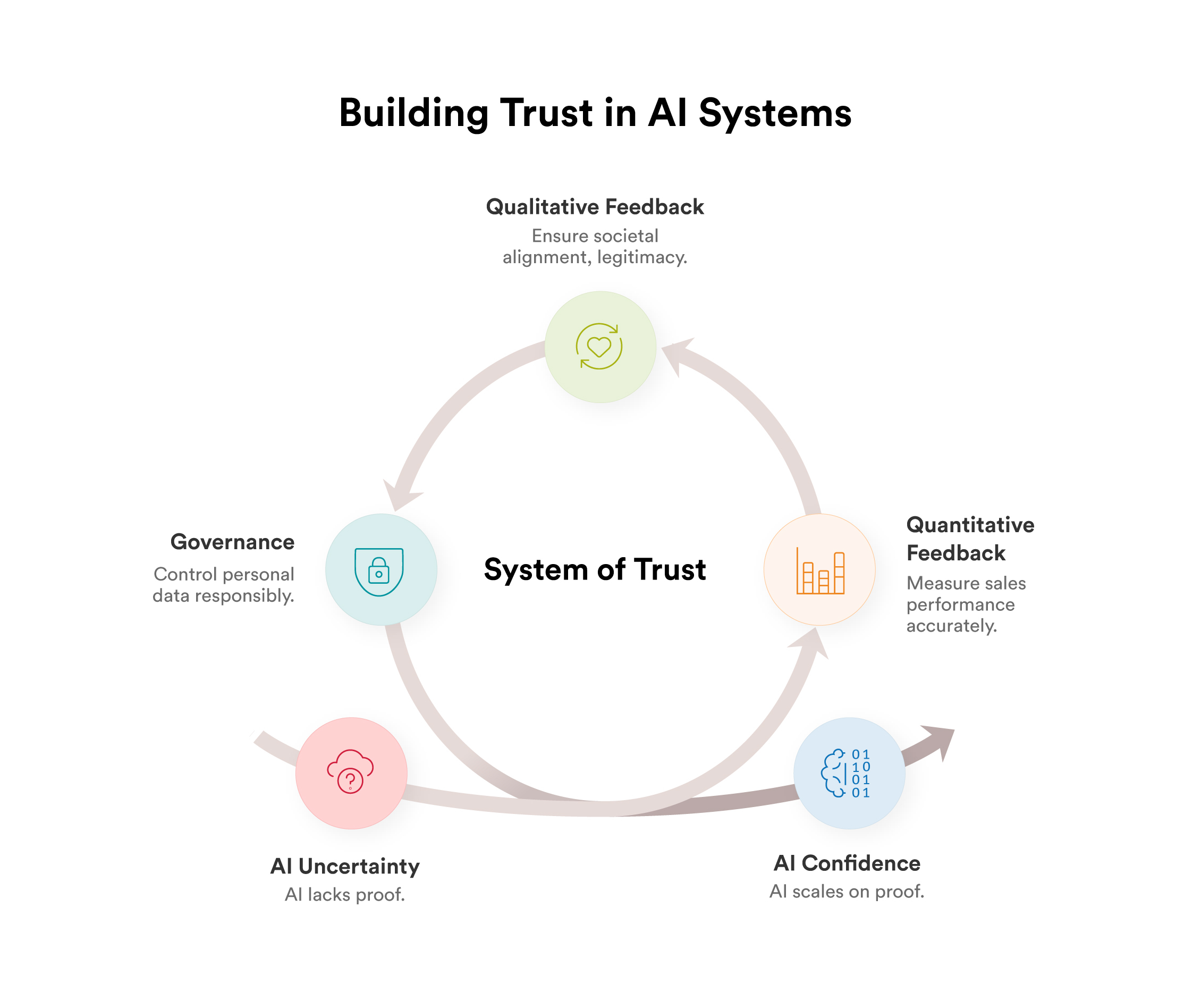 Building trust in AI systems - feedback loop diagram