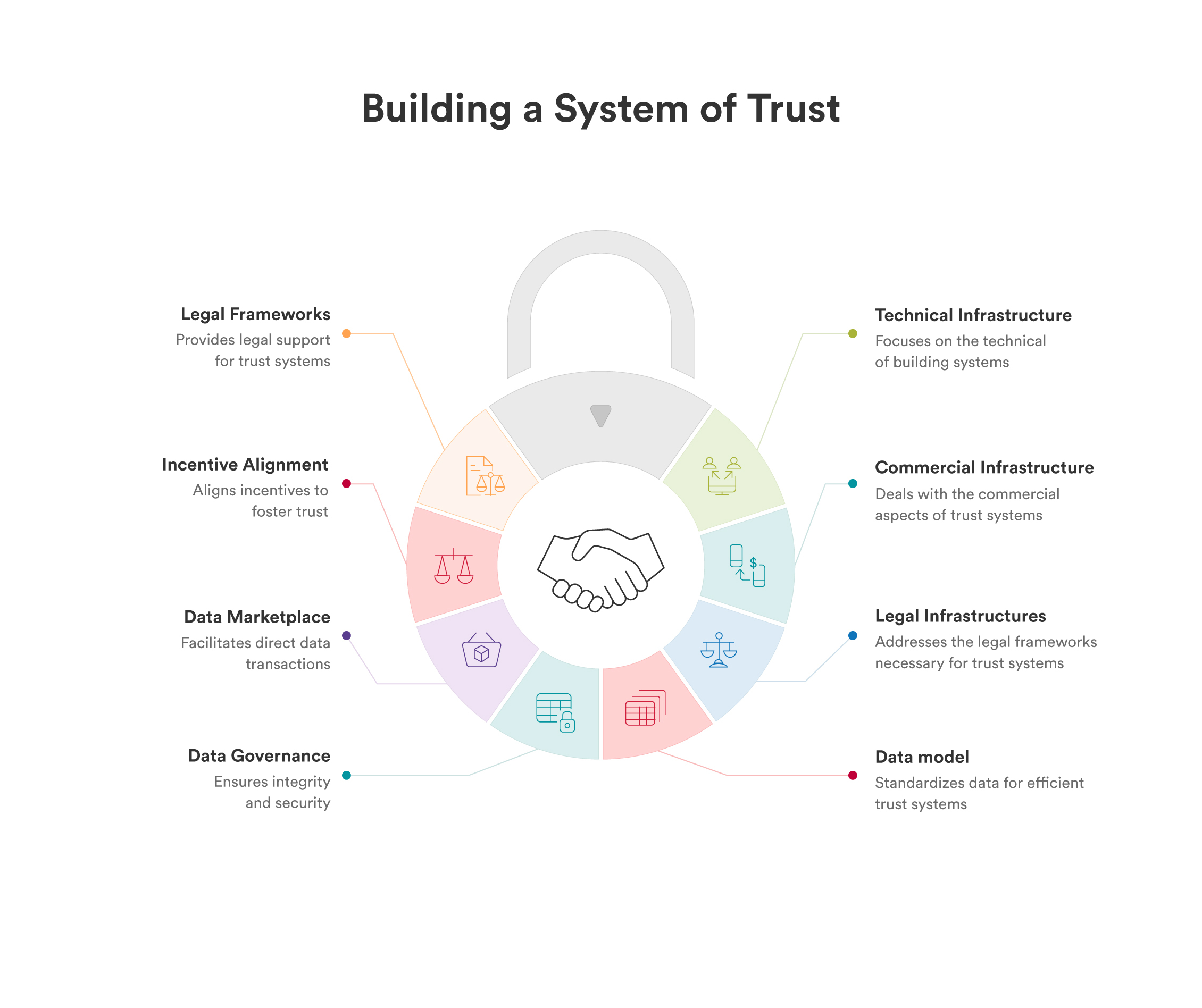 Building a System of Trust - infrastructure infographic