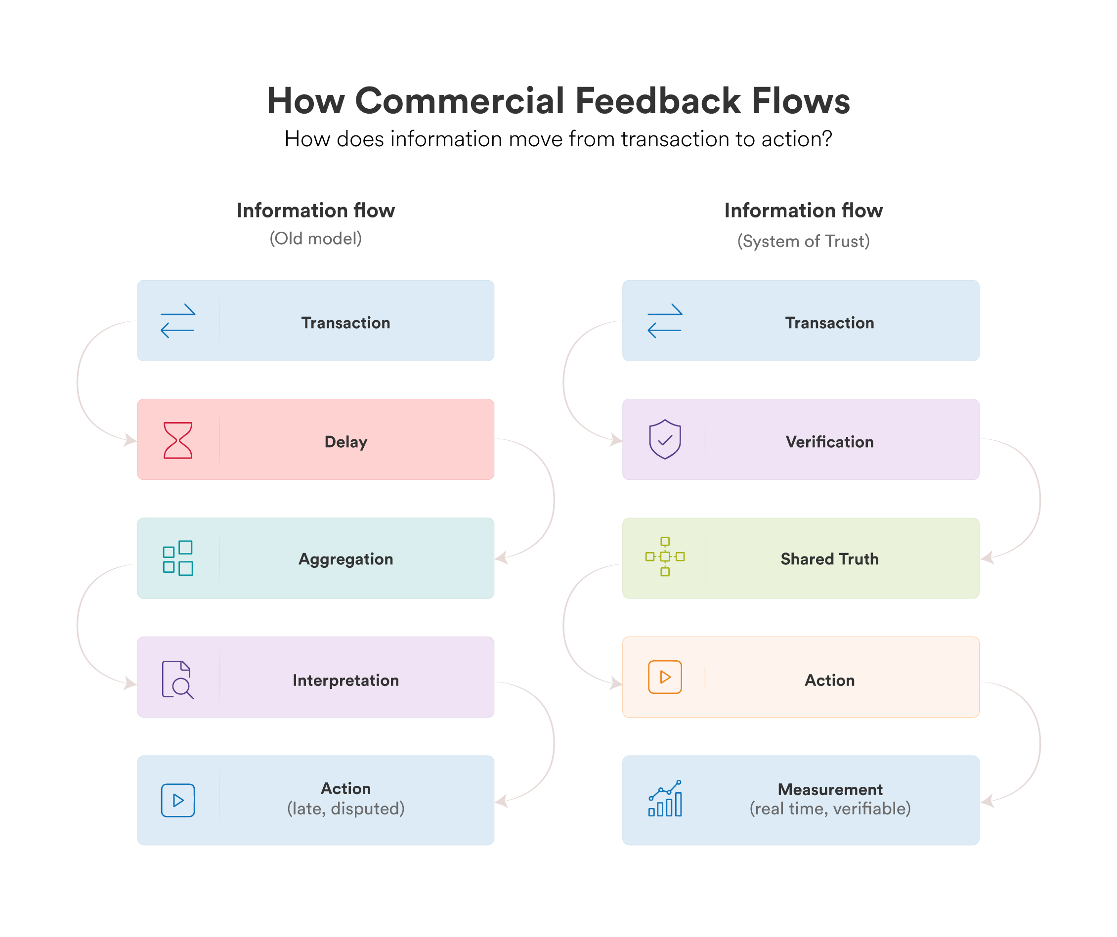 How commercial feedback flows - old model versus System of Trust