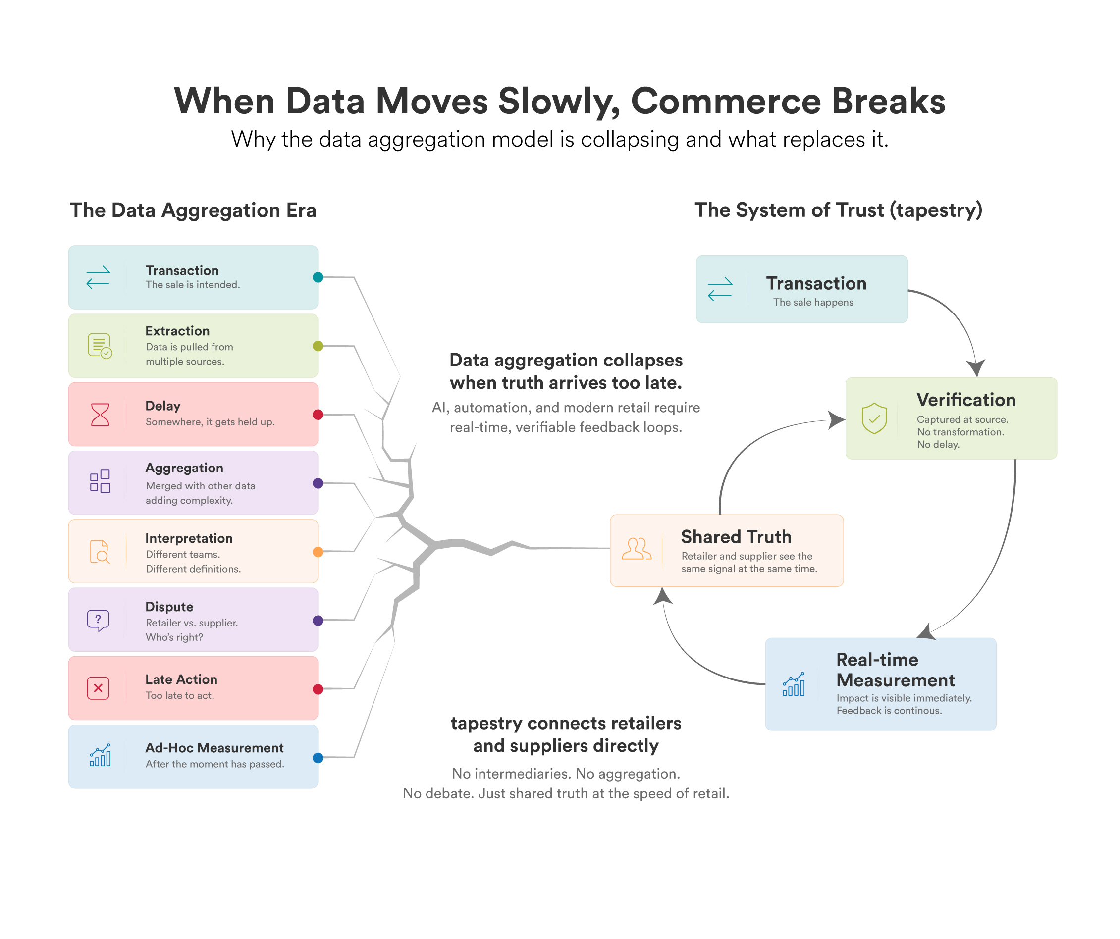 When data moves slowly, commerce breaks - the data aggregation era versus the System of Trust